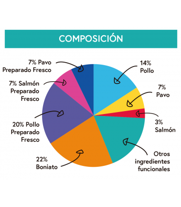 GFP Gama sin cereales, cachorro pollo con pavo, salmón, boniato y hierbas 12kg