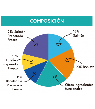GPU Gama sin cereales cachorro salmón con pescado blanco, boniato y espárragos 12kg