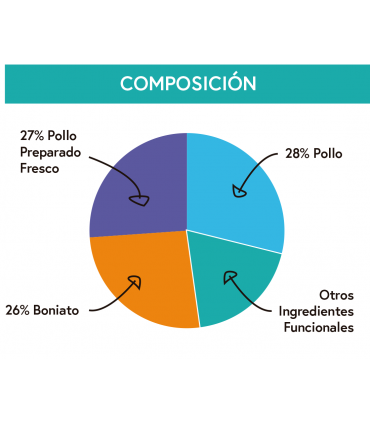 SGF perro adulto raza pequeña pollo con boniato y hierbas 6kg