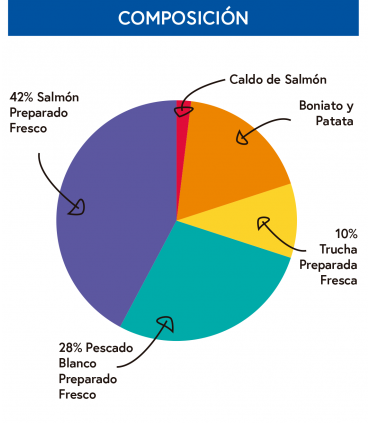 TGF: Snack sin cereales de 80% de pescado