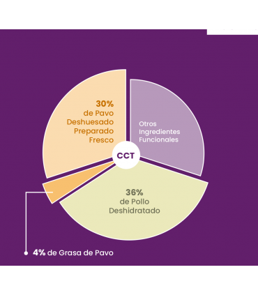 CCT Gato Adulto Pavo y Pollo 1 1/2kg