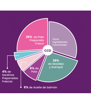 CCD Pato con Sardinas 1 1/2kg