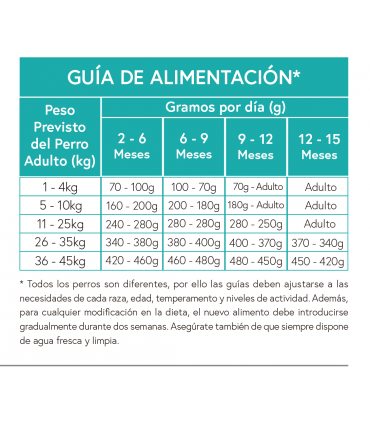 GFP Gama sin cereales, cachorro pollo con pavo, salmón, boniato y hierbas 2kg