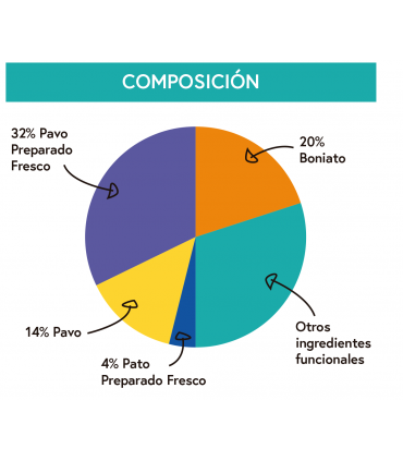 GPT Gama sin cereales cachorro raza pequeña pavo con pato, boniato, eneldo y manzanilla 2kg