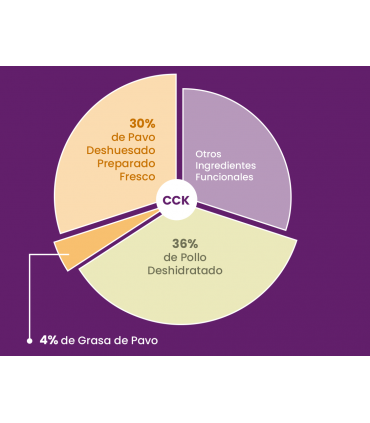 CCK Pavo y Pollo 5kg