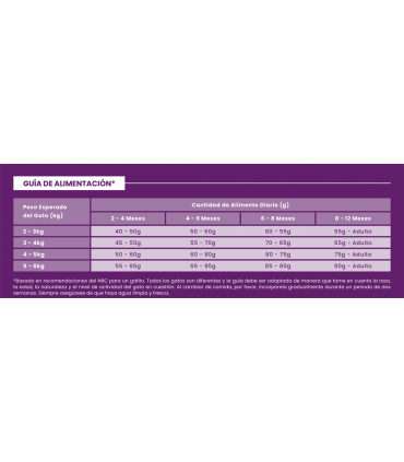 CCK Pavo y Pollo 5kg